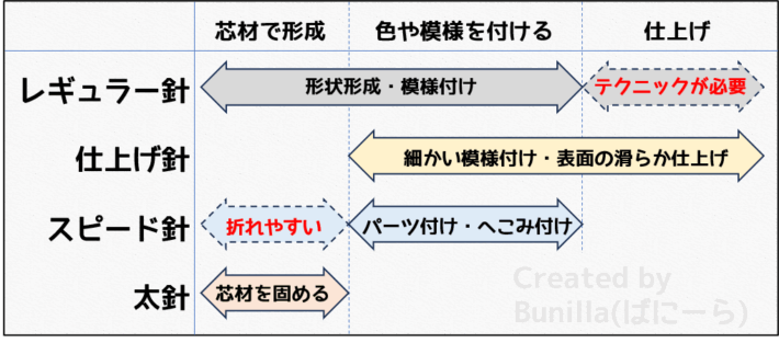 ニードルを種類ごとに用途を説明した図