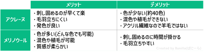 アクレーヌとメリノウールのメリットとデメリットが掛かれた表の画像