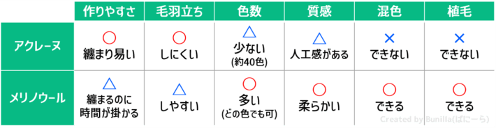 アクレーヌとメリノウールの特徴を比較した表の画像
